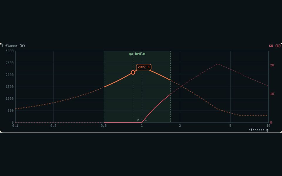 Le banc du laboratoire : La combustion