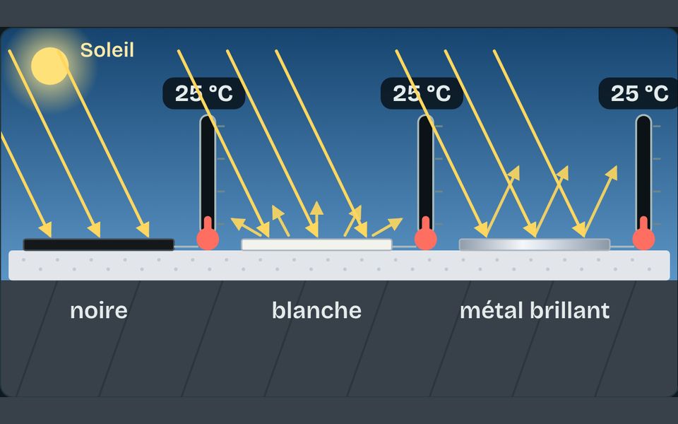 Le banc de l’atelier : Pourquoi le noir chauffe au soleil