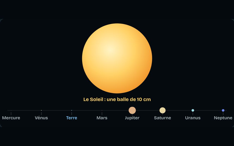 Le banc de l’atelier : Le système solaire à l’échelle