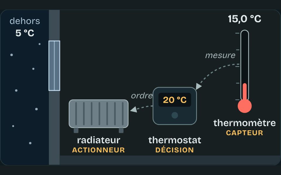 Le banc de l’atelier : Le thermostat : capteur, seuil, action