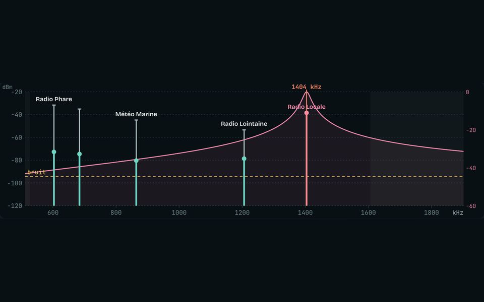 Le banc du laboratoire : La radio et les ondes