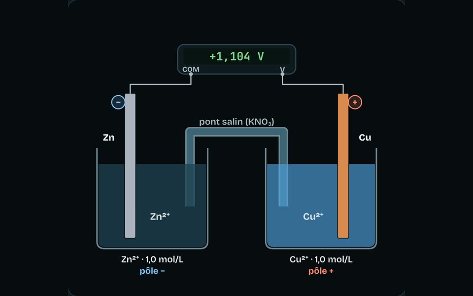Le banc du module : Électrochimie : Nernst et piles