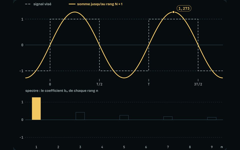 Le banc du module : Séries de Fourier : décomposer un son