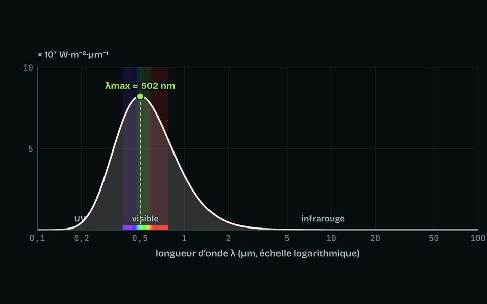 Le banc du module : Le Soleil et le bilan radiatif de la Terre